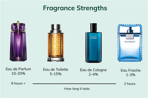 strongest type of perfume.